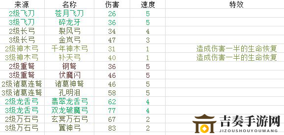 富豪闯三国武器合成攻略 各系武器属性一览