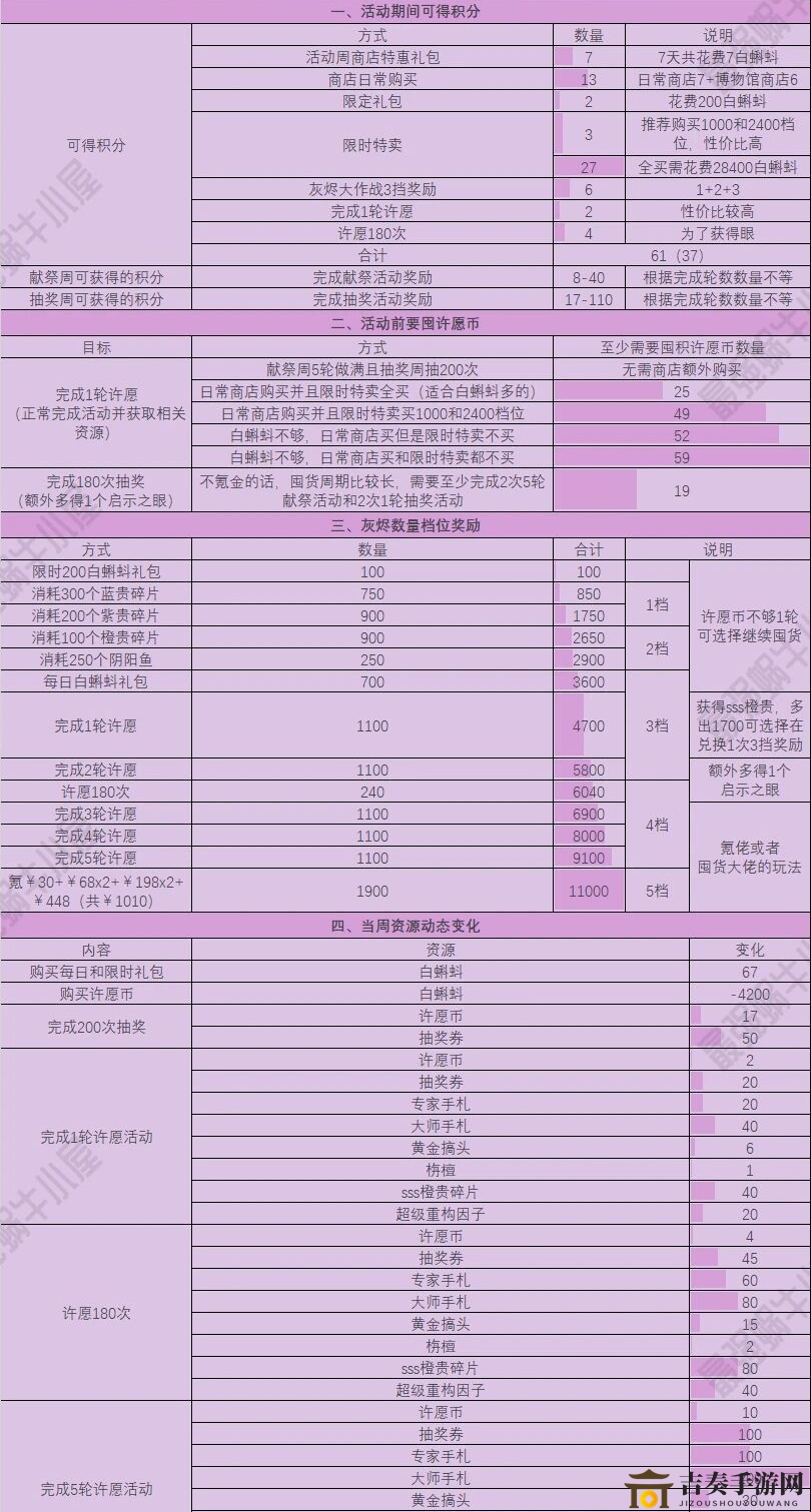 最强蜗牛周活动攻略大全 周活动一图流详解
