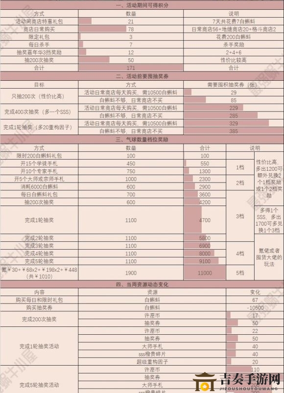 最强蜗牛周活动攻略详尽，活动精华一图速览