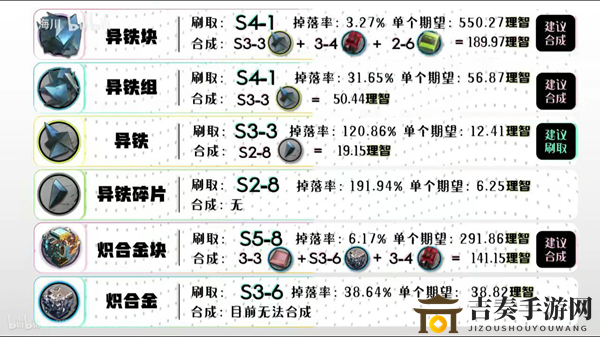 明日方舟材料获取汇总 全材料掉落地点一览