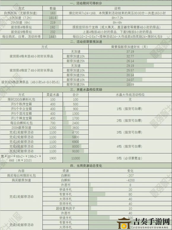 最强蜗牛周活动攻略大全 周活动一图流详解