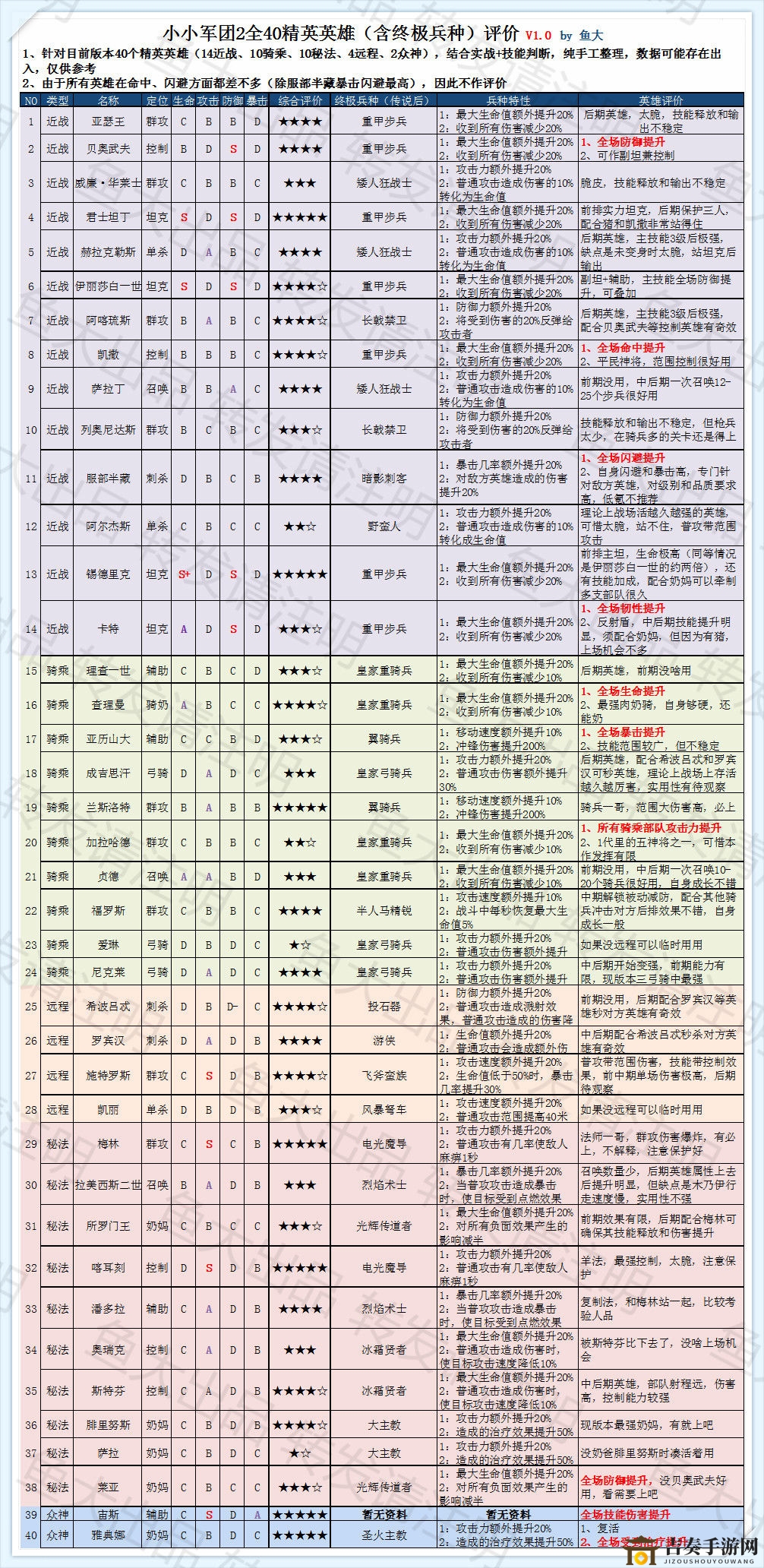 《小小军团2英雄实力剖析》兵种特色与评价详述