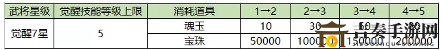 王者争雄武将觉醒攻略 武将怎么觉醒