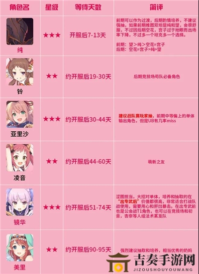 《公主连结》开篇抽卡攻略，前期热门角色卡池精选