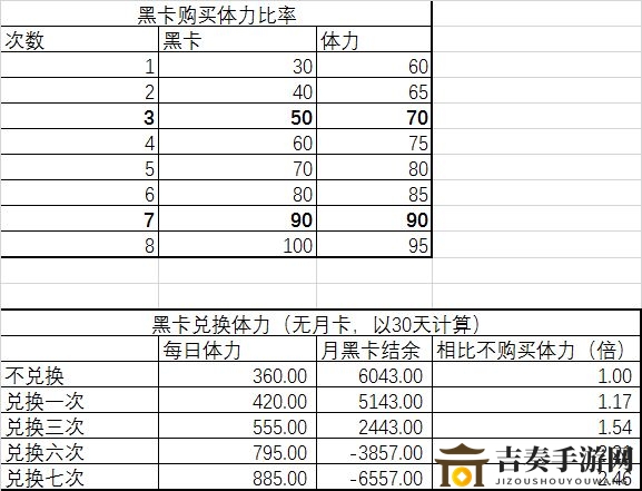 战双帕弥什体力分配攻略 最优体力分配方式详解