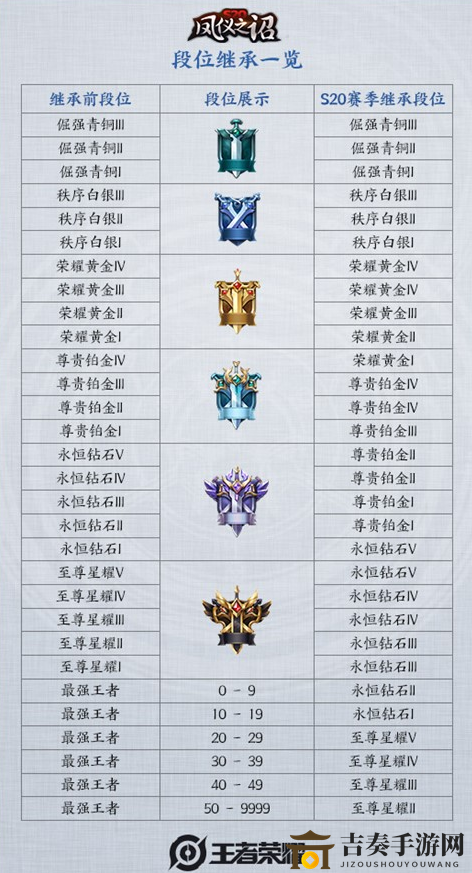 《王者荣耀》S21赛季段位传承一览，继承规则及表格同步揭晓