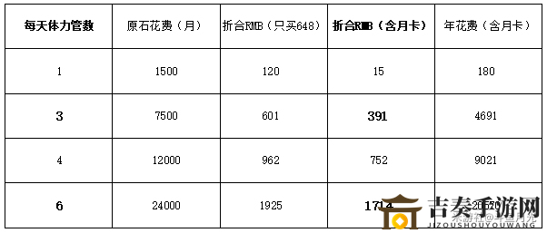 原神公测买多少体力最合适 平民、月卡党最佳体力购买推荐