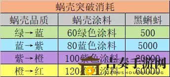 蜗牛壳突破升级秘籍，全面解析消耗清单