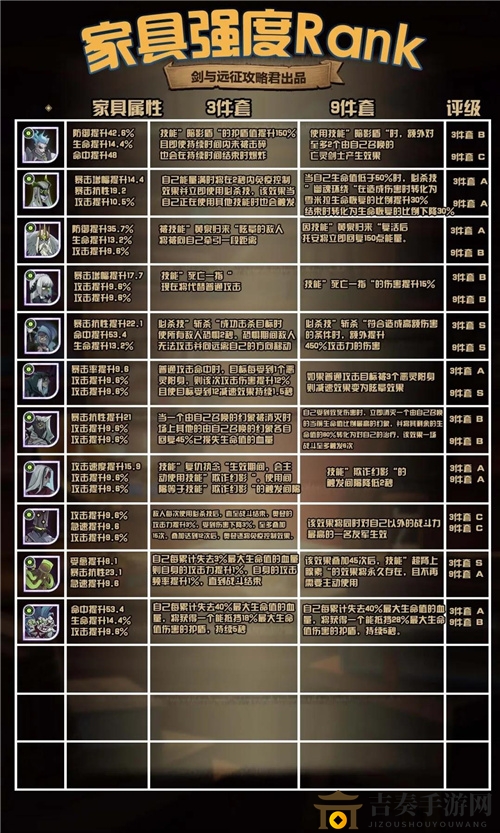 剑与远征家具心愿单怎么选择 全种族家具强度排行榜一览