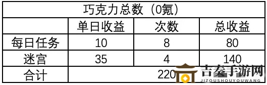 剑与远征情人节活动巧克力有什么用 巧克力作用及获取方法说明