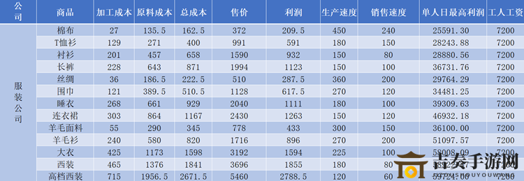 爸爸活下去原材料利润区间说明 原材料折扣利润一览