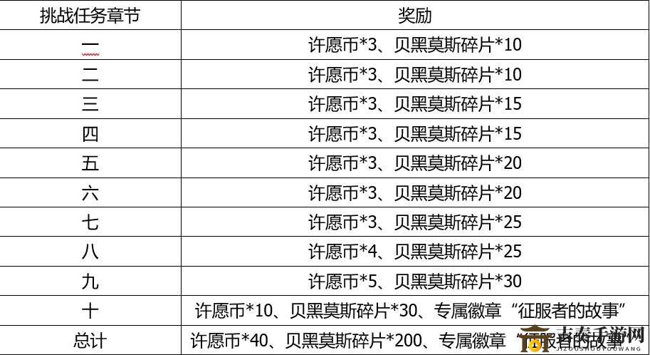 解神者X2神格碎片获取途径汇总 神格碎片速刷攻略