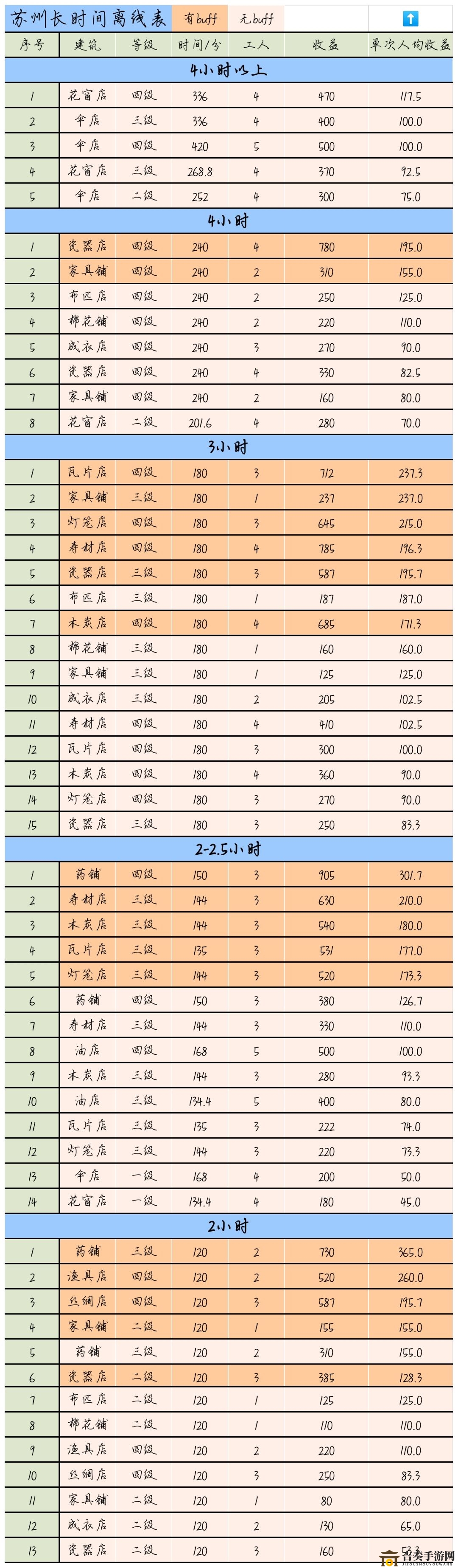 江南百景图苏州离线收益表 苏州离线收益情况分析
