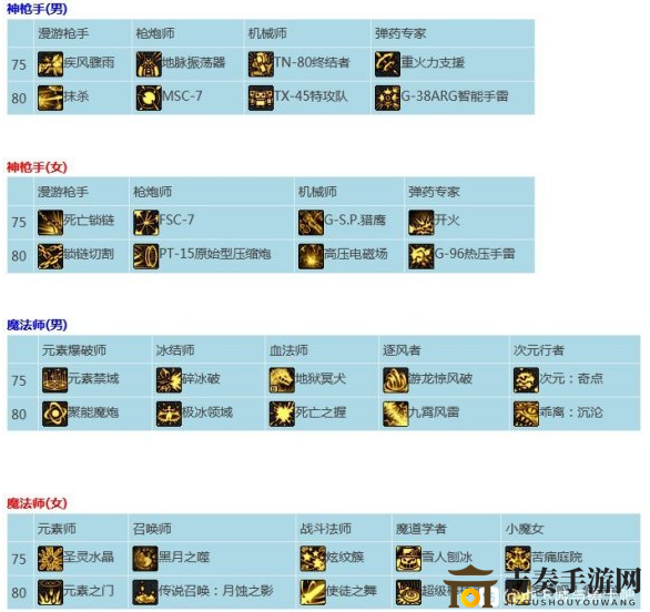 DNF二觉技能护石效果大揭秘 75级及80级CP护石技能效果介绍