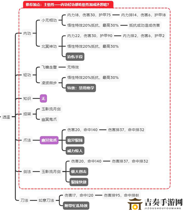 逍遥江湖剑术精粹：全面攻略，加点与战法详解