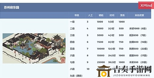 《江南百景图》东园满级攻略，苏州东园资源需求解析
