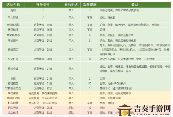 《龙之谷2》手游每日必做活动，任务时间表详览
