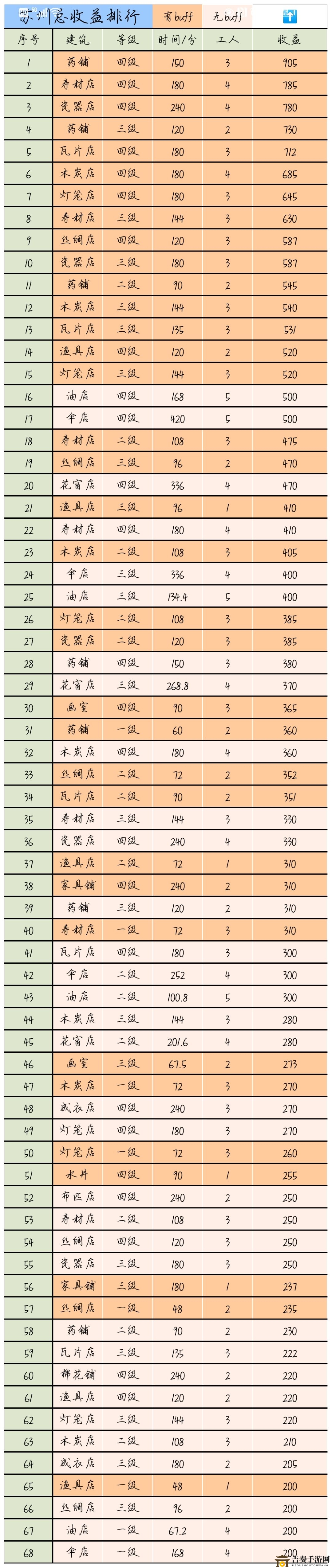 江南百景图苏州离线收益表 苏州离线收益情况分析