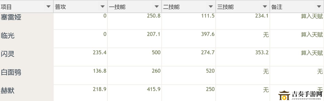明日方舟塞雷娅值不值得精二 塞雷娅精二分析
