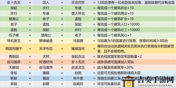 皇帝成长计划2千古一帝buff大全 千古一帝buff搭配详解