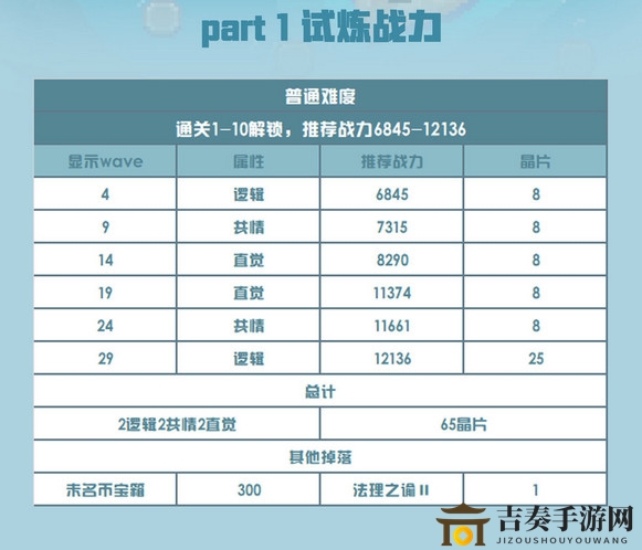 未定事件簿试炼神殿怎么样 试炼神殿简单模式推荐战力及掉落图解