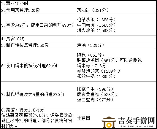 爆炒江湖使用葱的特级料理520份怎么做 特级料理520份攻略