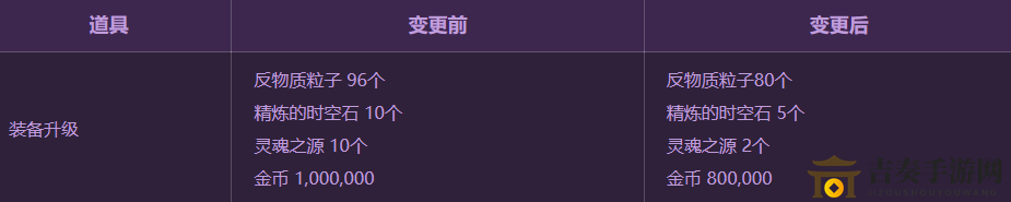DNF攻坚商店改版详细介绍 DNF攻坚商店新增物品一览