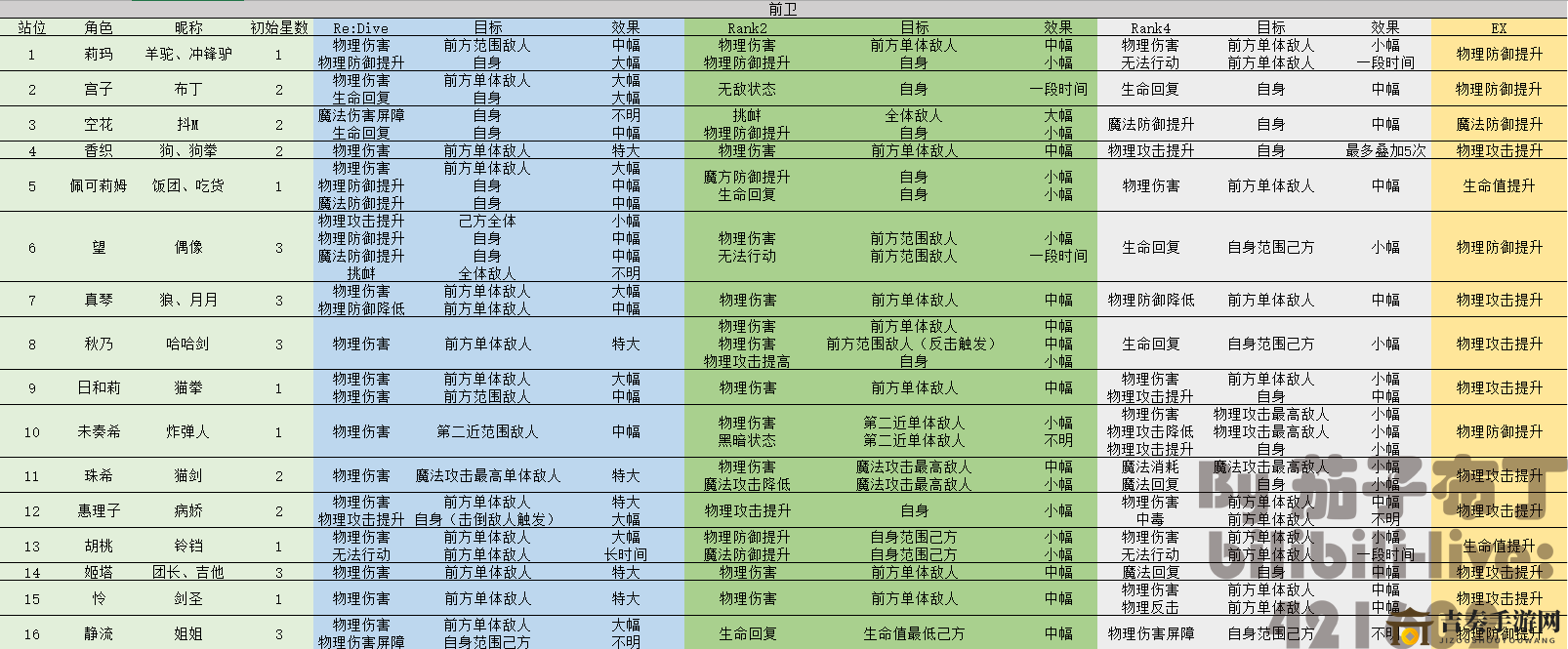《公主连结》角色排阵技巧及技能一览