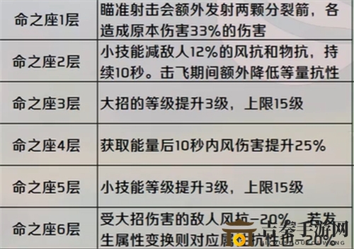 原神温迪主C怎么样 温迪可以当主C吗