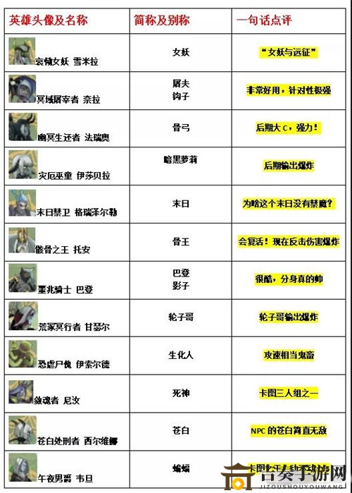 剑与远征凤凰和双子是什么英雄 剑与远征全英雄简称一览