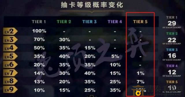 云顶之弈s3棋子几率揭秘，概率图解析分享