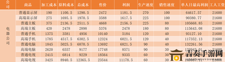 爸爸活下去原材料利润区间说明 原材料折扣利润一览