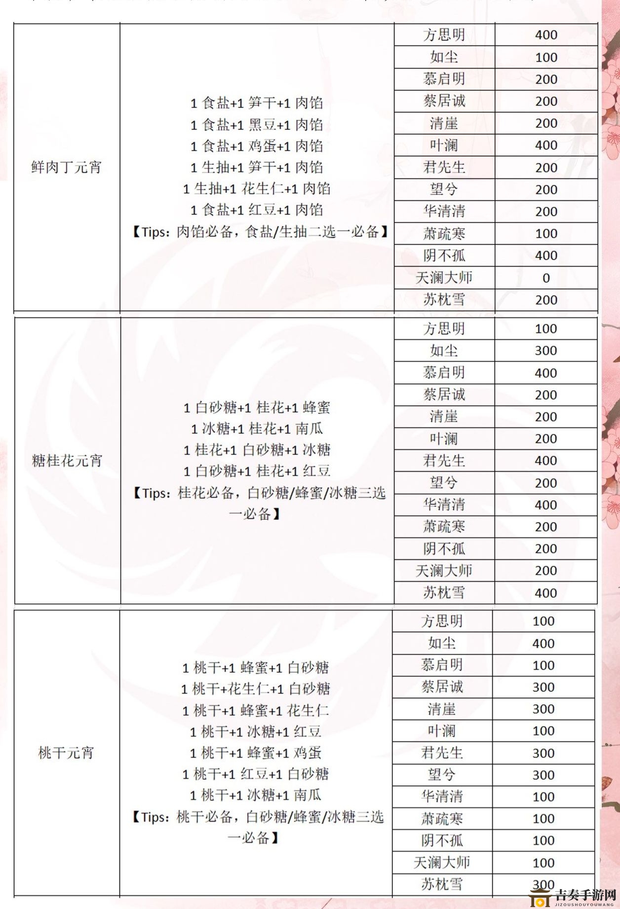 一梦江湖元宵秘籍集结，攻略好感度飙升