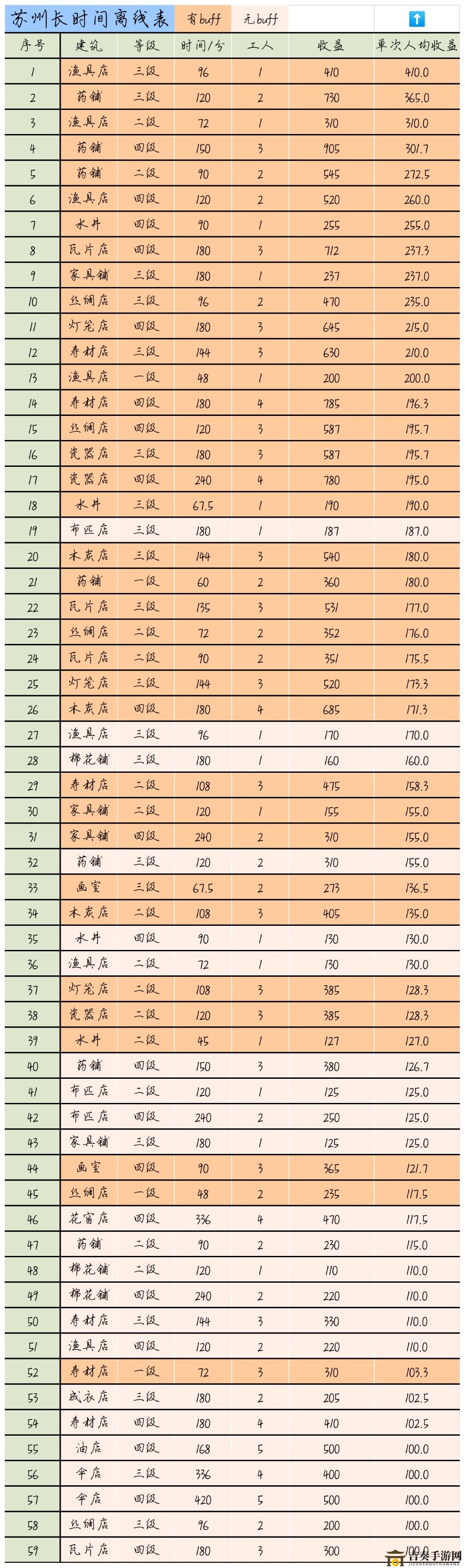 江南百景图苏州离线收益表 苏州离线收益情况分析