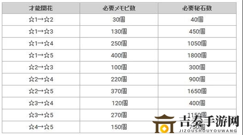 公主连结女神石消耗说明 公主连结角色升星所需母猪石一览