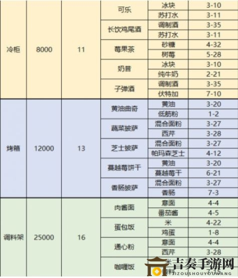 梦间集天鹅座菜品配方大全 梦间集天鹅座菜品制作材料获得方法