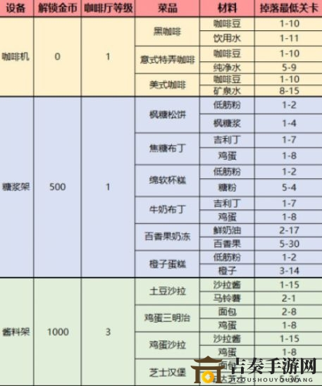 梦间集天鹅座菜品配方大全 梦间集天鹅座菜品制作材料获得方法