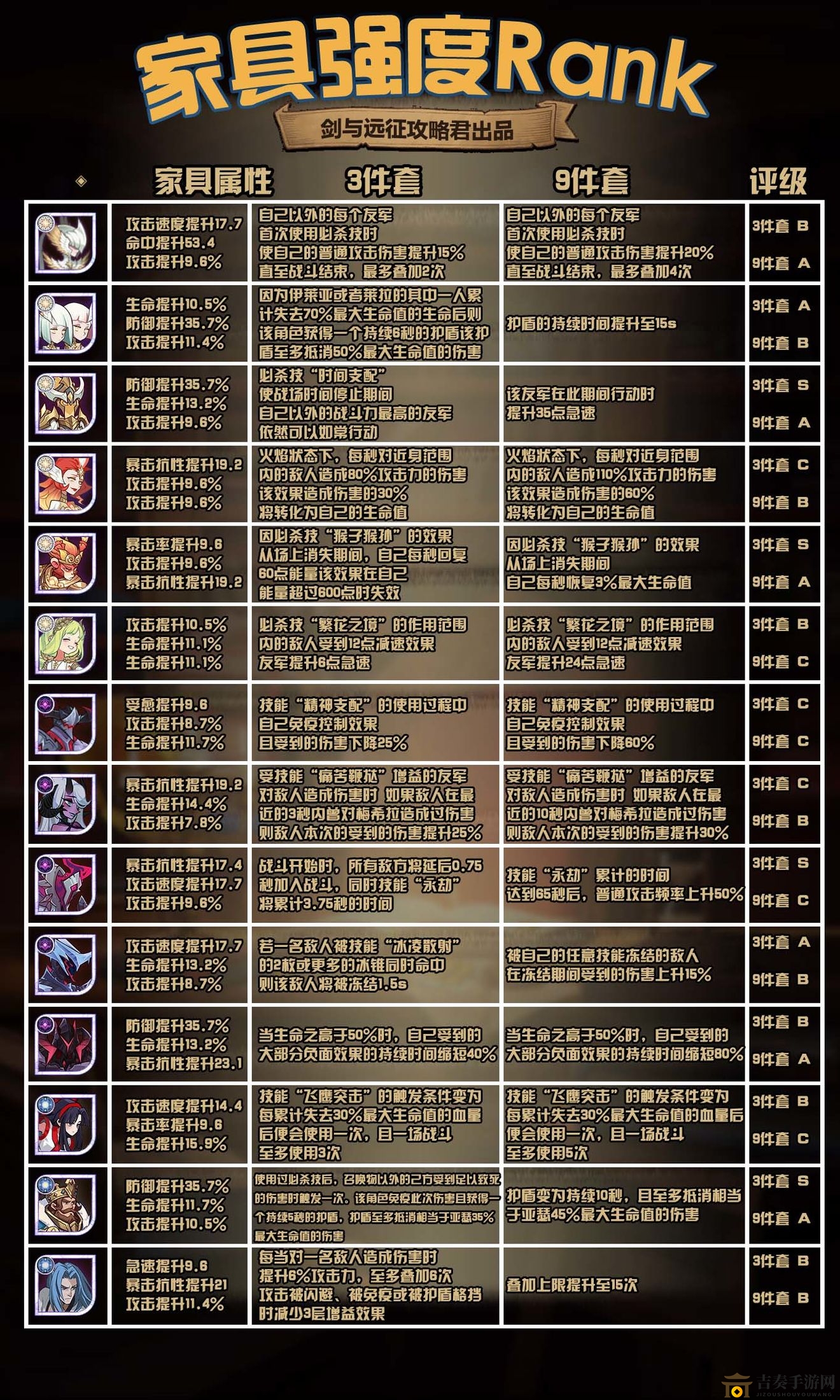 《剑与远征》英雄家具实力评测，各大阵营家具排行榜