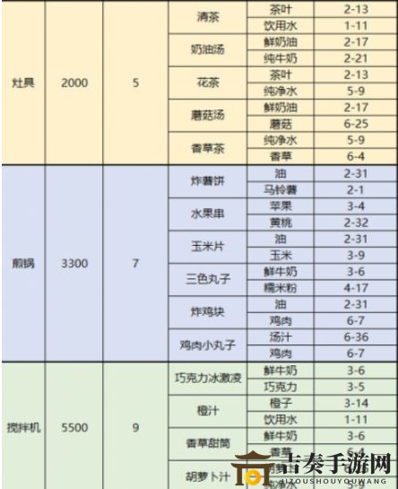 梦间集天鹅座菜品配方大全 梦间集天鹅座菜品制作材料获得方法