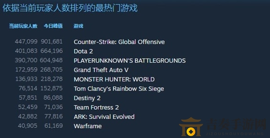 《CS：GO》同时在线玩家数再创记录，推荐使用迅游加速器