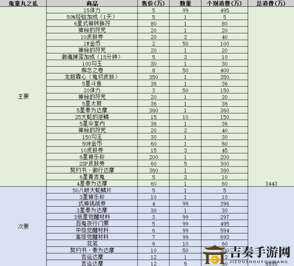 阴阳师鬼童丸之乱攻略大全 鬼童丸之乱阵容推荐及打法指南